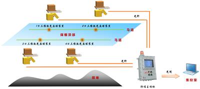 轨道式自动激光扫描盘煤仪