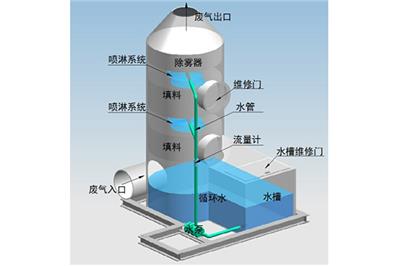 喷淋塔的优势