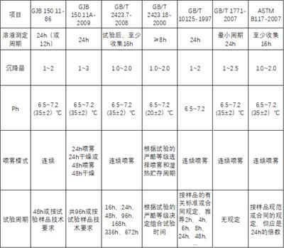 中性盐雾试验盐溶液-试验条件要求-【深圳启威测】