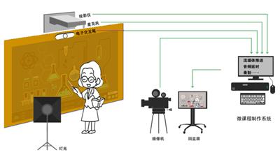 微课慕课制作系统 交互式电子绿板系统 网课录制成像微课室搭建