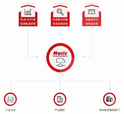 用电能远程在线分析管理云平台--能源管控平台