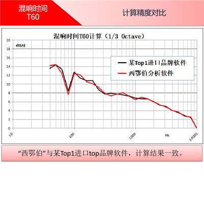 西鄂伯-隔声量-振动噪音-测量仪器-混响时间