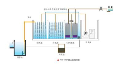 地埋式一体化医院废水处理设备