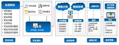 新高考改革解决方案、生涯规划系统、走班选课系统、高考志愿填报系统