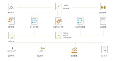 外贸公司ERP系统解决方案