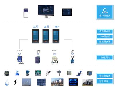 安科瑞Acrel-7000工程能耗监测与管理的要求工业能耗解决方案