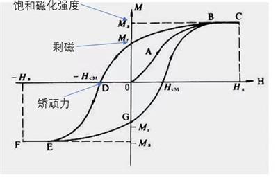 材料测试振动样品磁强计VSM检测服务