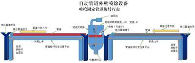 CYW-ZW-3全自动管道外壁喷涂设备