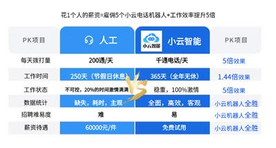 长沙智能外呼系统 电销外呼系统 地址 电话