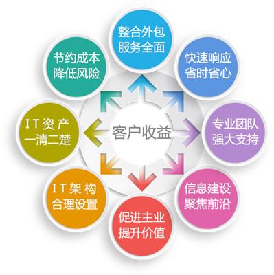 长沙IT外包服务 电脑包月维护 IT包月服务