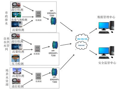 华普物联WIFI串口服务器HP-ERSWIFI-T200关于智能水务解决方案