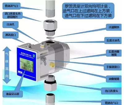 微型小流量螺纹连接腰轮流量计用于玻璃厂喷枪等DN15 DN20 DN25