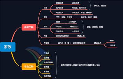 家政服务行业的解决方案