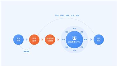 新疆发展营销云全渠道整合营销服务 服务至上 新疆派威智研科技供应
