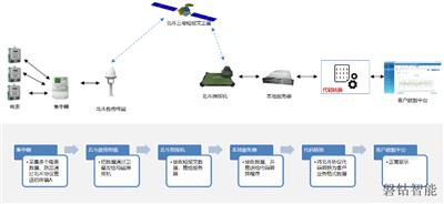 贵州北斗数传终端PD19北斗通信设备 广州磐钴智能科技供应