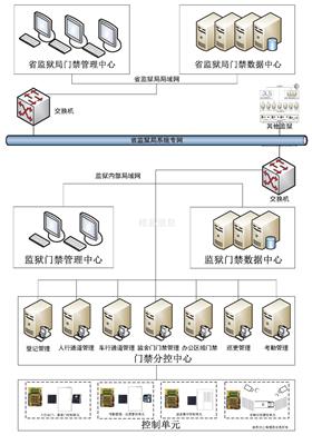 门禁系统 监 狱门禁系统 AB门门禁 通道门门禁 监舍门门禁 上海穆易 看守所门禁 看守所