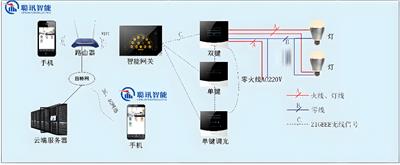 北京智能家居模块智能家居哪家好 欢迎咨询 深圳市聪讯智能科技供应