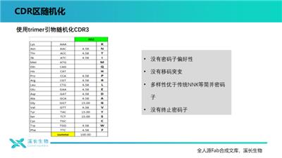 上海Fab合成文库服务平台 上海溪长生物技术供应