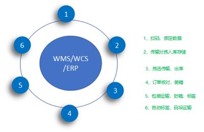 淮安WCS智能分拣系统厂家 江苏优索德智能装备供应