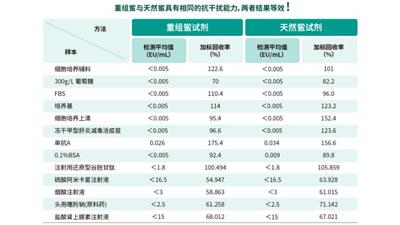 上海非动物源内毒素检测抗干扰方案 湖州申科生物技术股份供应